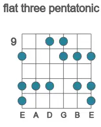 Guitar scale for flat three pentatonic in position 9